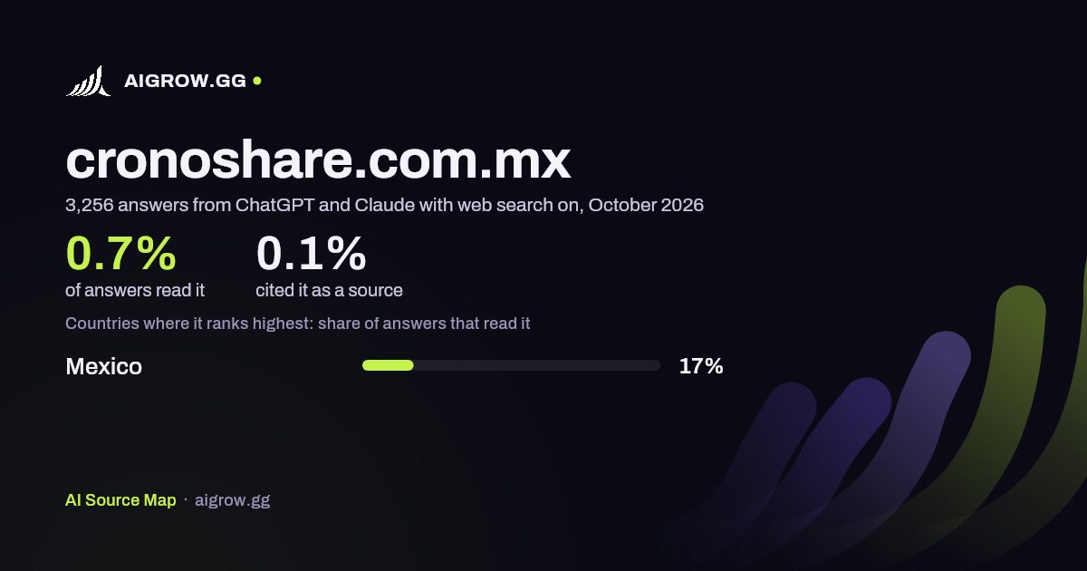 How often ChatGPT and Claude read cronoshare.com.mx and where it ranks highest, October 2026