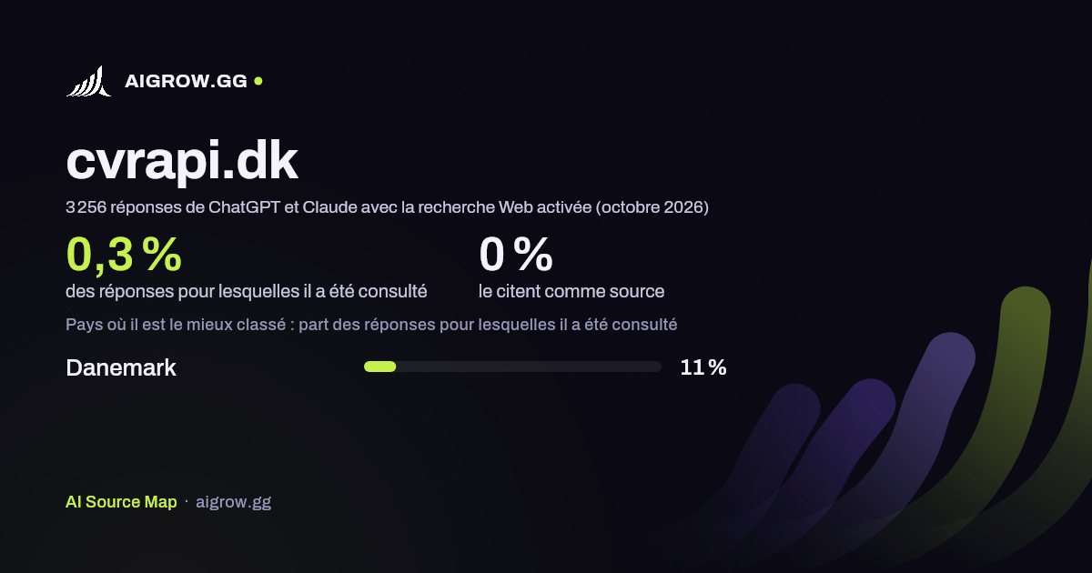 À quelle fréquence ChatGPT et Claude consultent cvrapi.dk et où ce site se classe le mieux (octobre 2026)