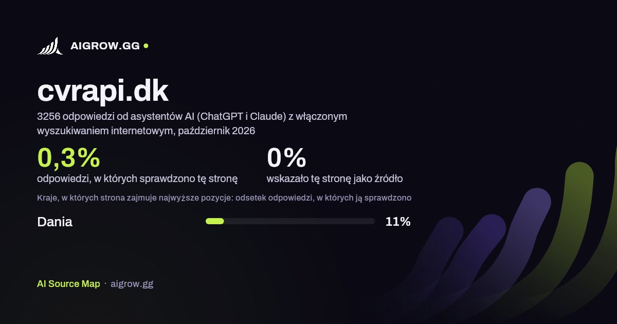 Jak często asystenci AI (ChatGPT i Claude) sprawdzają tę stronę (cvrapi.dk) i gdzie zajmuje ona najwyższe pozycje, październik 2026