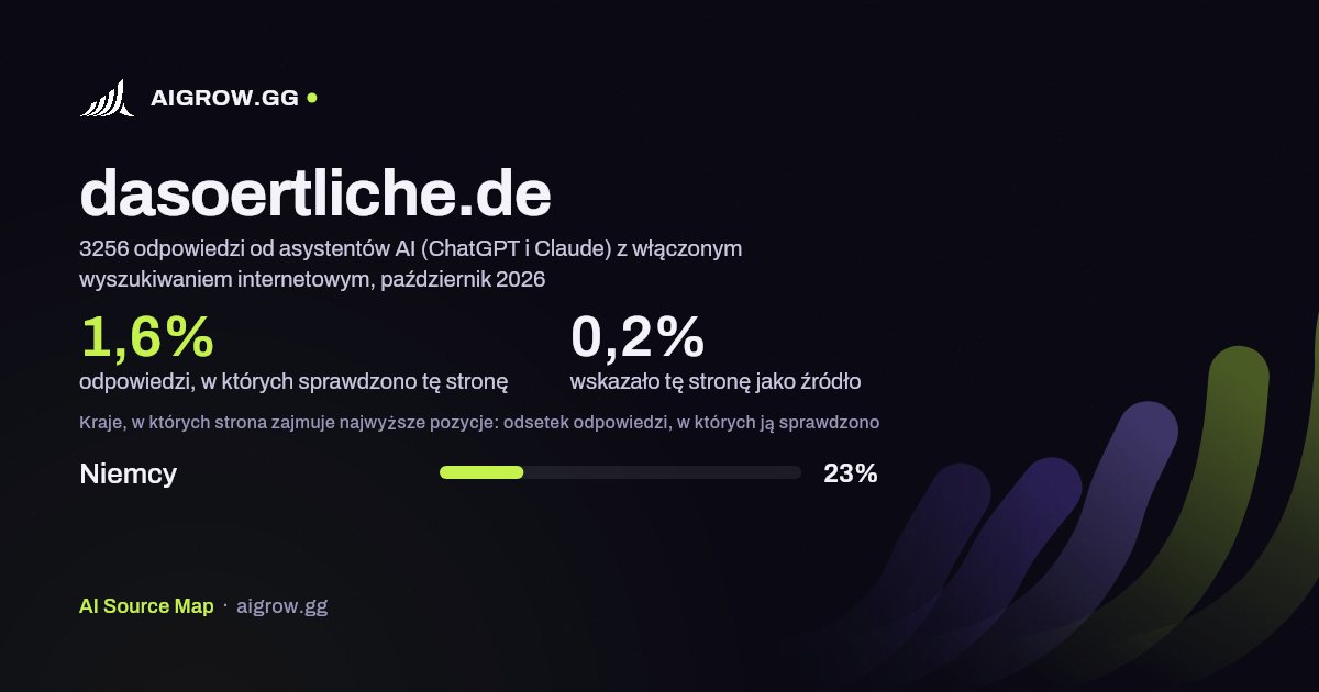 Jak często asystenci AI (ChatGPT i Claude) sprawdzają tę stronę (dasoertliche.de) i gdzie zajmuje ona najwyższe pozycje, październik 2026