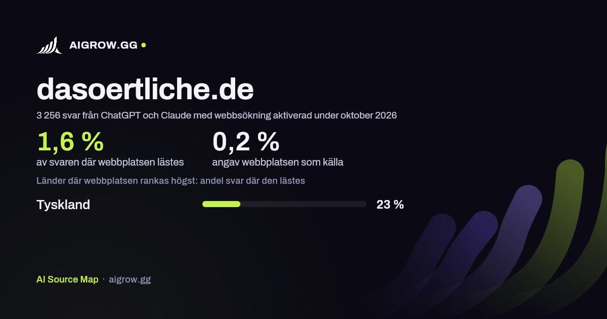 Hur ofta ChatGPT och Claude läser dasoertliche.de och var webbplatsen rankas högst under oktober 2026