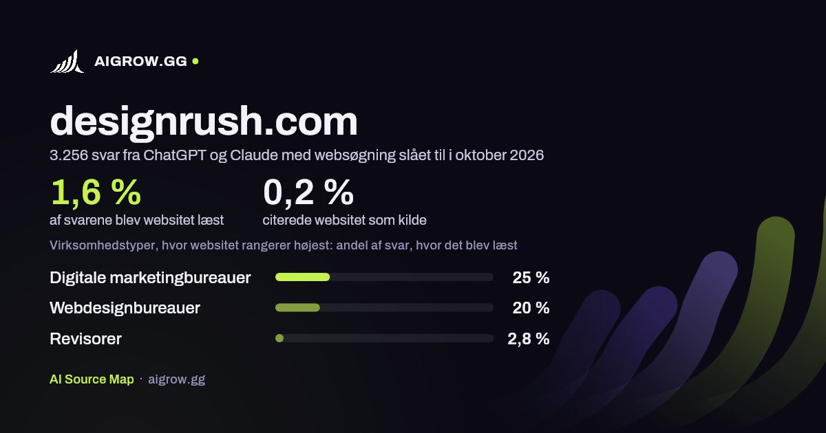 Hvor ofte ChatGPT og Claude læste designrush.com, og hvor websitet rangerer højest i oktober 2026