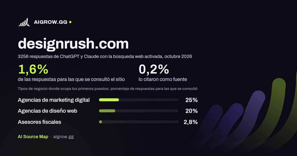 Frecuencia con la que ChatGPT y Claude consultan designrush.com y dónde ocupa los primeros puestos, octubre 2026