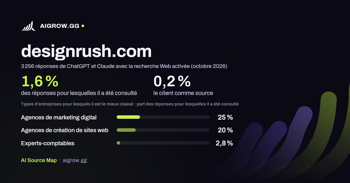 À quelle fréquence ChatGPT et Claude consultent designrush.com et où ce site se classe le mieux (octobre 2026)