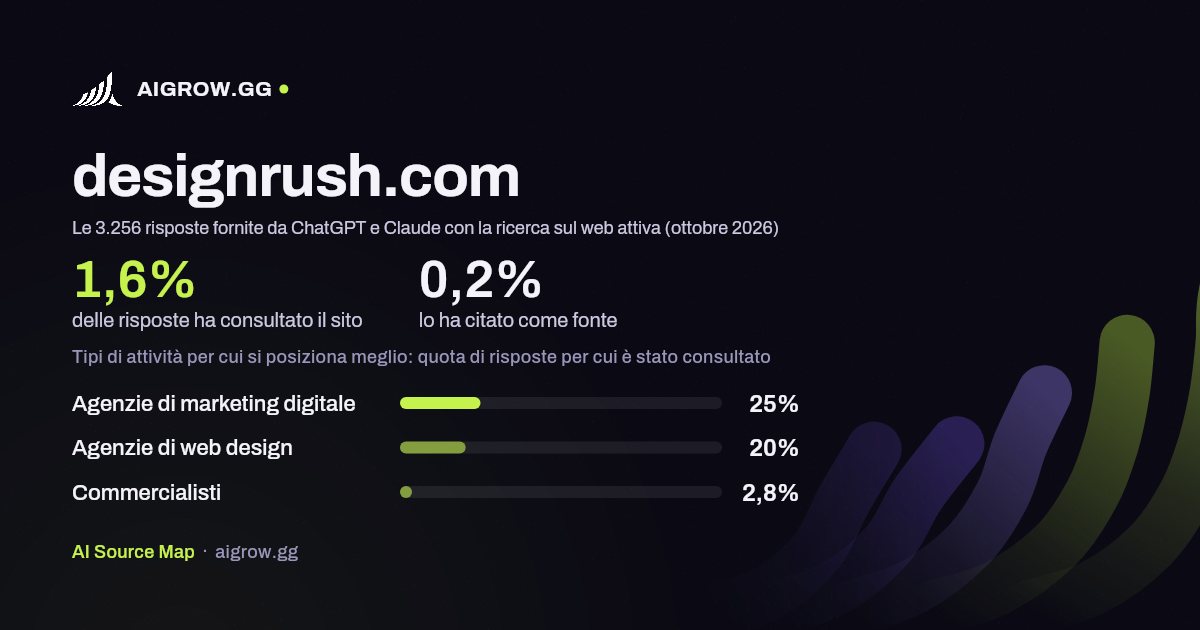 Quanto spesso designrush.com viene consultato da ChatGPT e Claude e dove si posiziona meglio (ottobre 2026)