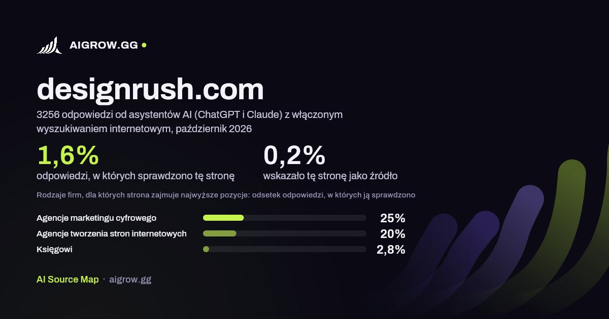 Jak często asystenci AI (ChatGPT i Claude) sprawdzają tę stronę (designrush.com) i gdzie zajmuje ona najwyższe pozycje, październik 2026