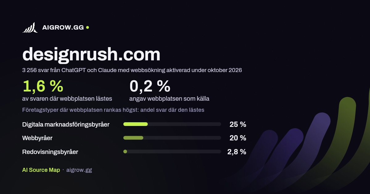 Hur ofta ChatGPT och Claude läser designrush.com och var webbplatsen rankas högst under oktober 2026