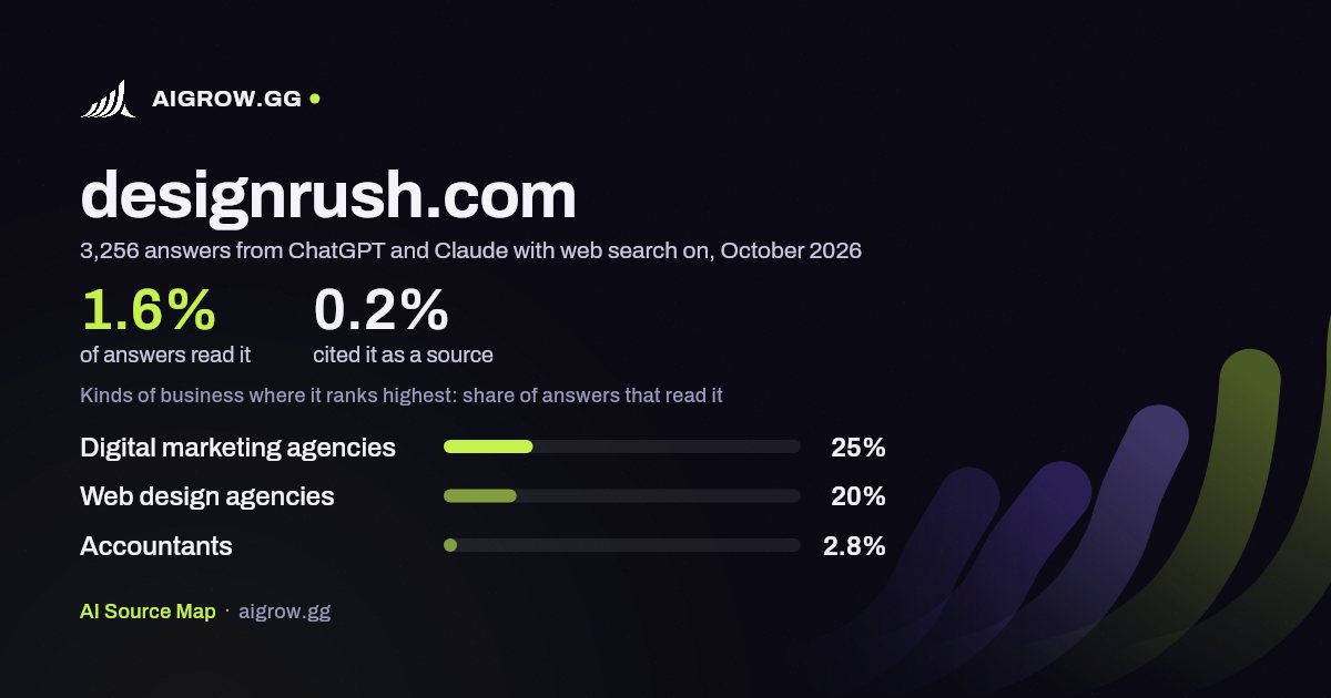 How often ChatGPT and Claude read designrush.com and where it ranks highest, October 2026