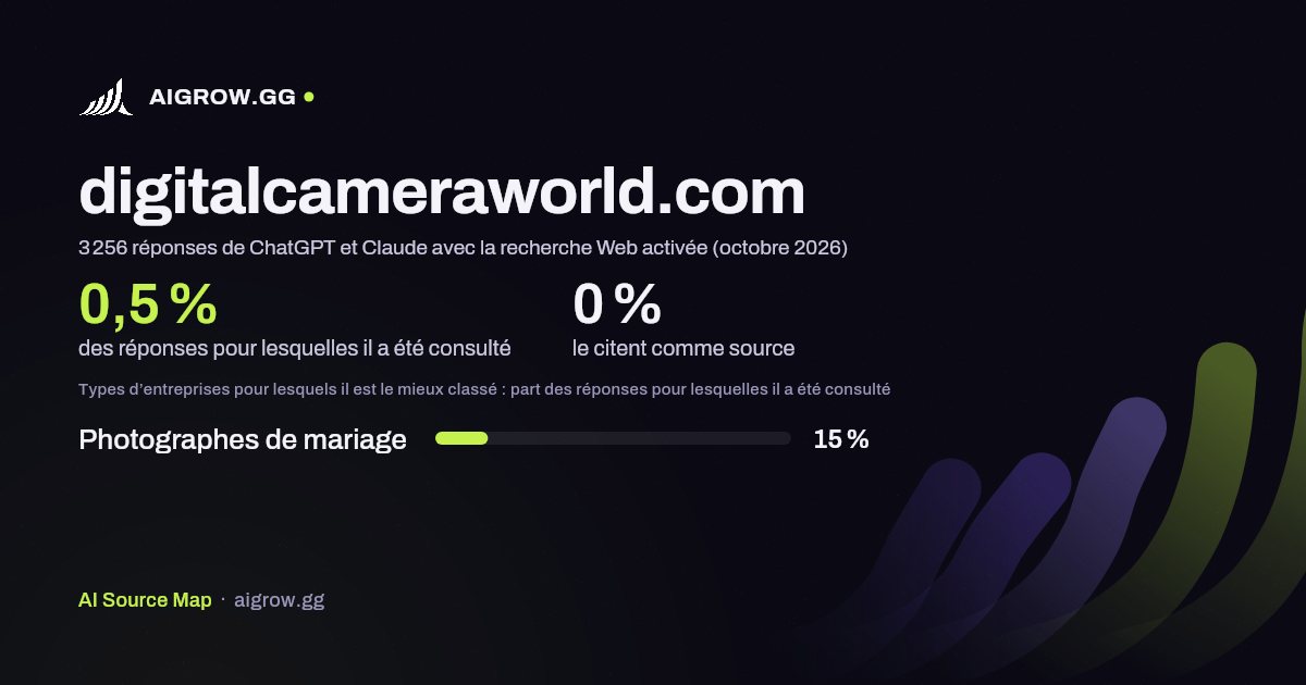 À quelle fréquence ChatGPT et Claude consultent digitalcameraworld.com et où ce site se classe le mieux (octobre 2026)