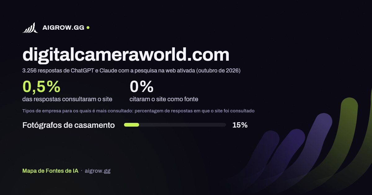 Frequência com que ChatGPT e Claude consultam digitalcameraworld.com e onde é mais consultado (outubro de 2026)