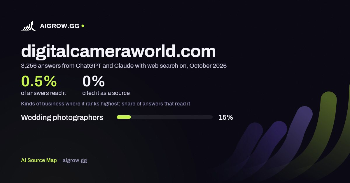 How often ChatGPT and Claude read digitalcameraworld.com and where it ranks highest, October 2026