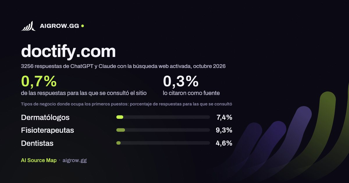 Frecuencia con la que ChatGPT y Claude consultan doctify.com y dónde ocupa los primeros puestos, octubre 2026