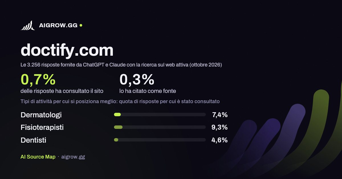 Quanto spesso doctify.com viene consultato da ChatGPT e Claude e dove si posiziona meglio (ottobre 2026)