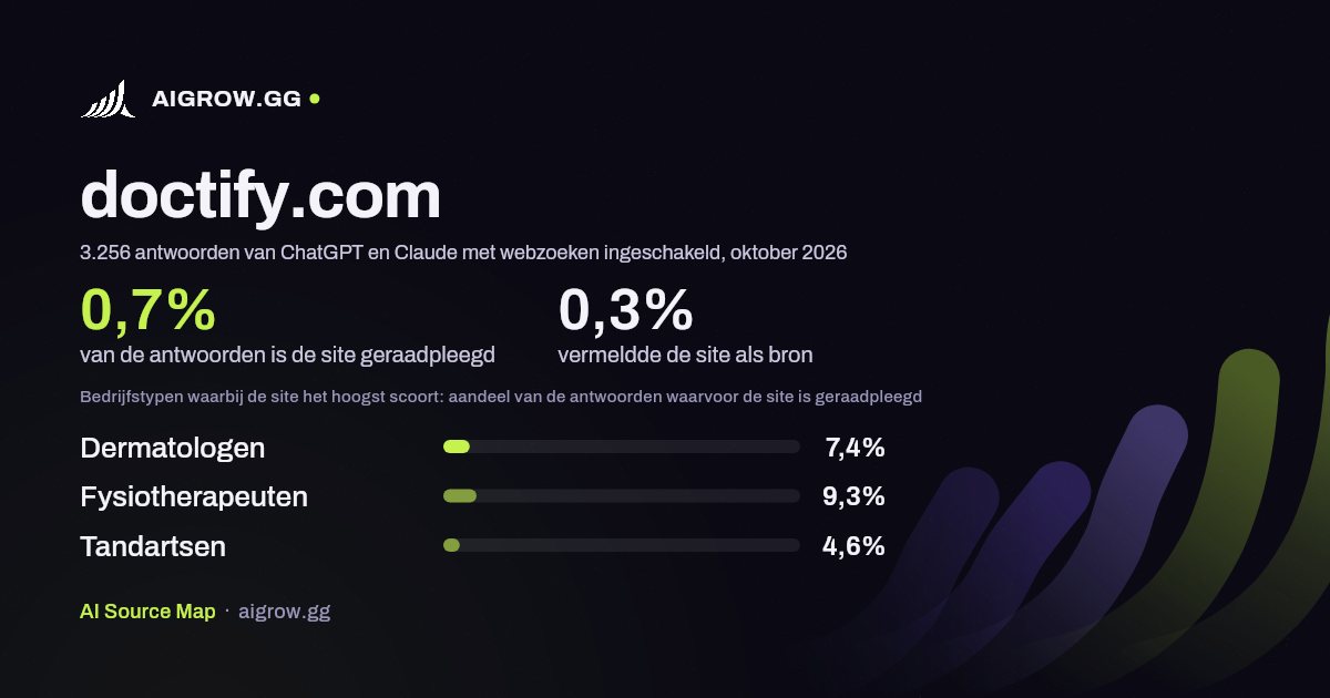 Hoe vaak ChatGPT en Claude doctify.com raadplegen en waar de site het hoogst scoort, oktober 2026