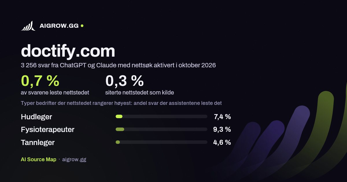 Hvor ofte ChatGPT og Claude leser doctify.com, og hvor nettstedet rangerer høyest i oktober 2026