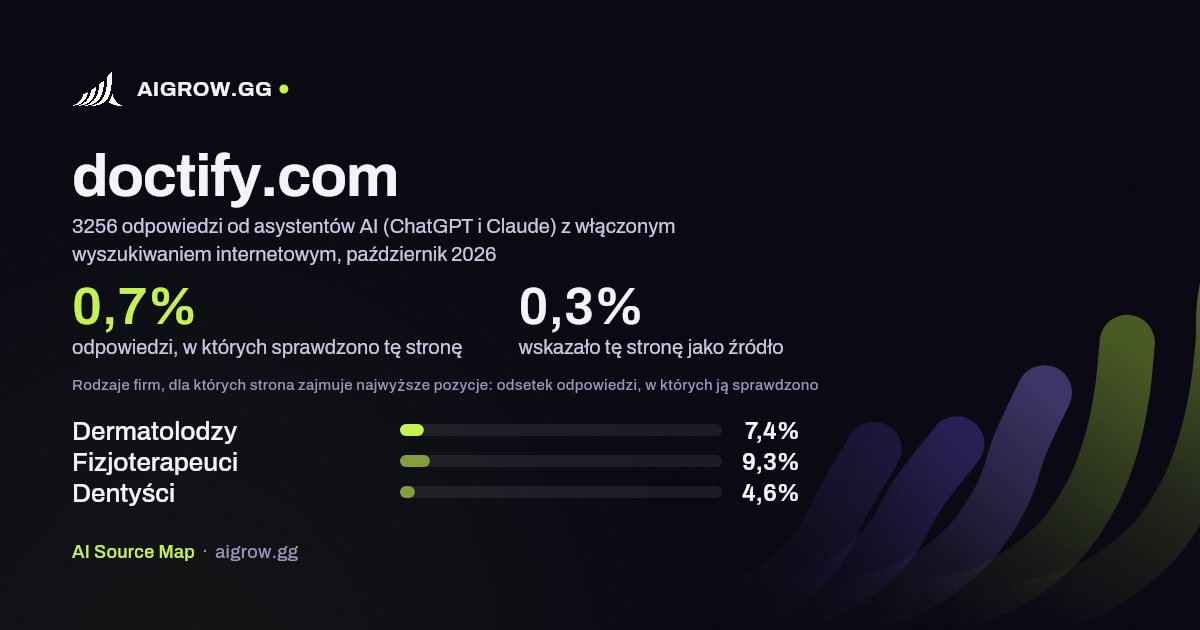 Jak często asystenci AI (ChatGPT i Claude) sprawdzają tę stronę (doctify.com) i gdzie zajmuje ona najwyższe pozycje, październik 2026