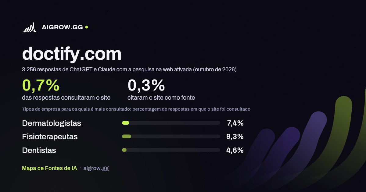 Frequência com que ChatGPT e Claude consultam doctify.com e onde é mais consultado (outubro de 2026)
