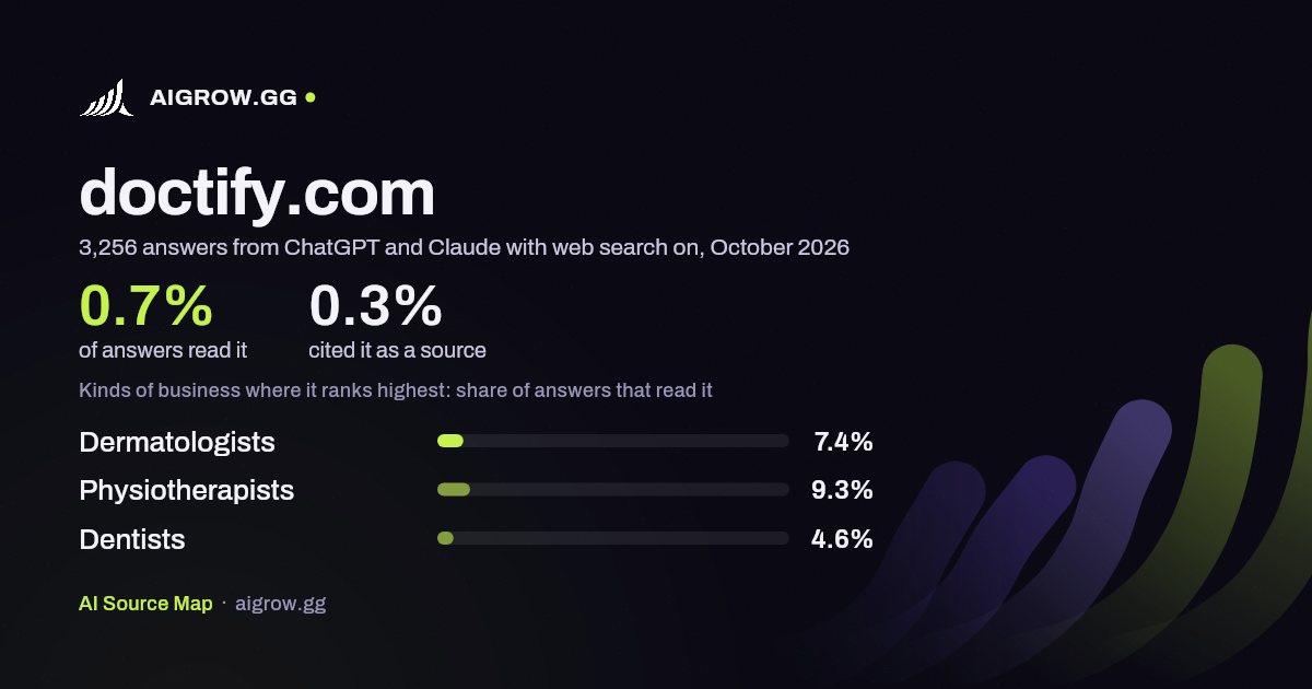 How often ChatGPT and Claude read doctify.com and where it ranks highest, October 2026