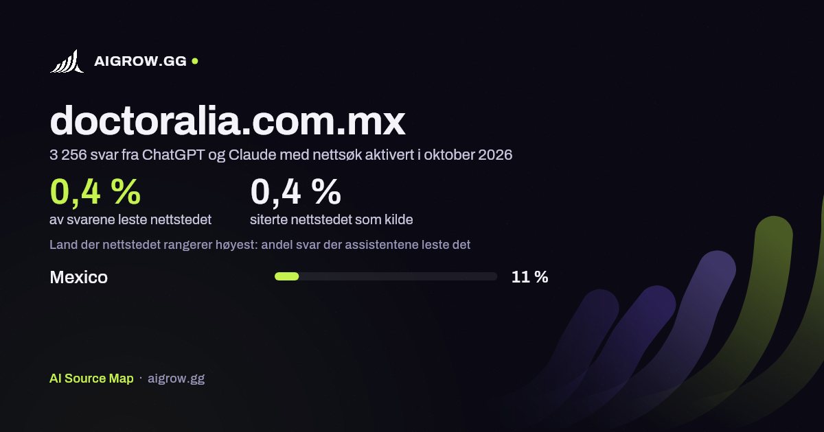 Hvor ofte ChatGPT og Claude leser doctoralia.com.mx, og hvor nettstedet rangerer høyest i oktober 2026