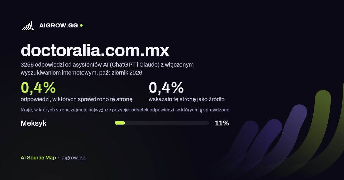Jak często asystenci AI (ChatGPT i Claude) sprawdzają tę stronę (doctoralia.com.mx) i gdzie zajmuje ona najwyższe pozycje, październik 2026