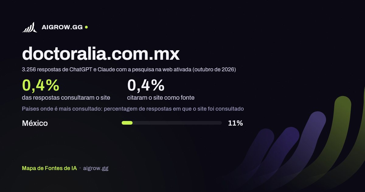 Frequência com que ChatGPT e Claude consultam doctoralia.com.mx e onde é mais consultado (outubro de 2026)