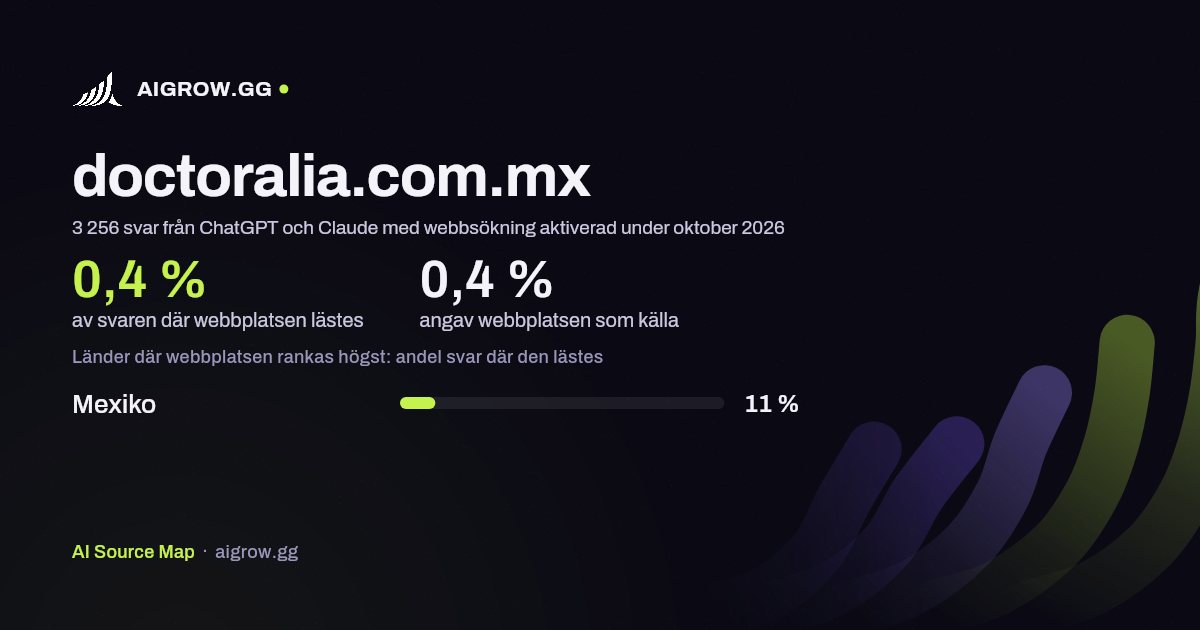 Hur ofta ChatGPT och Claude läser doctoralia.com.mx och var webbplatsen rankas högst under oktober 2026