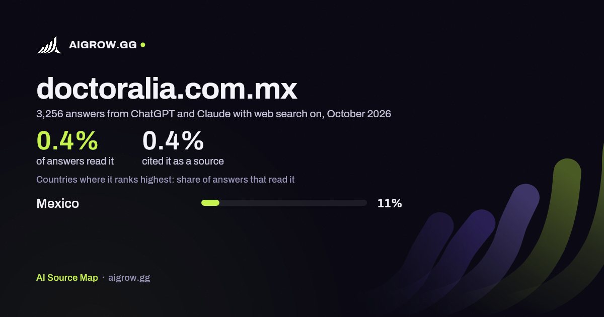 How often ChatGPT and Claude read doctoralia.com.mx and where it ranks highest, October 2026