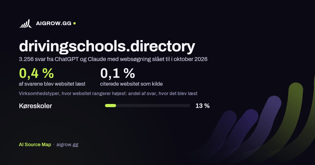 Hvor ofte ChatGPT og Claude læste drivingschools.directory, og hvor websitet rangerer højest i oktober 2026
