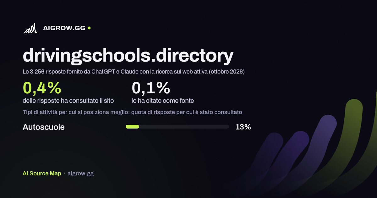 Quanto spesso drivingschools.directory viene consultato da ChatGPT e Claude e dove si posiziona meglio (ottobre 2026)