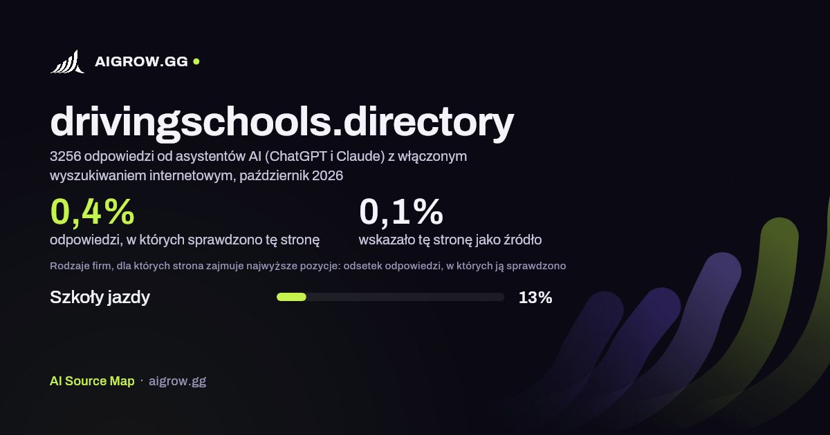 Jak często asystenci AI (ChatGPT i Claude) sprawdzają tę stronę (drivingschools.directory) i gdzie zajmuje ona najwyższe pozycje, październik 2026
