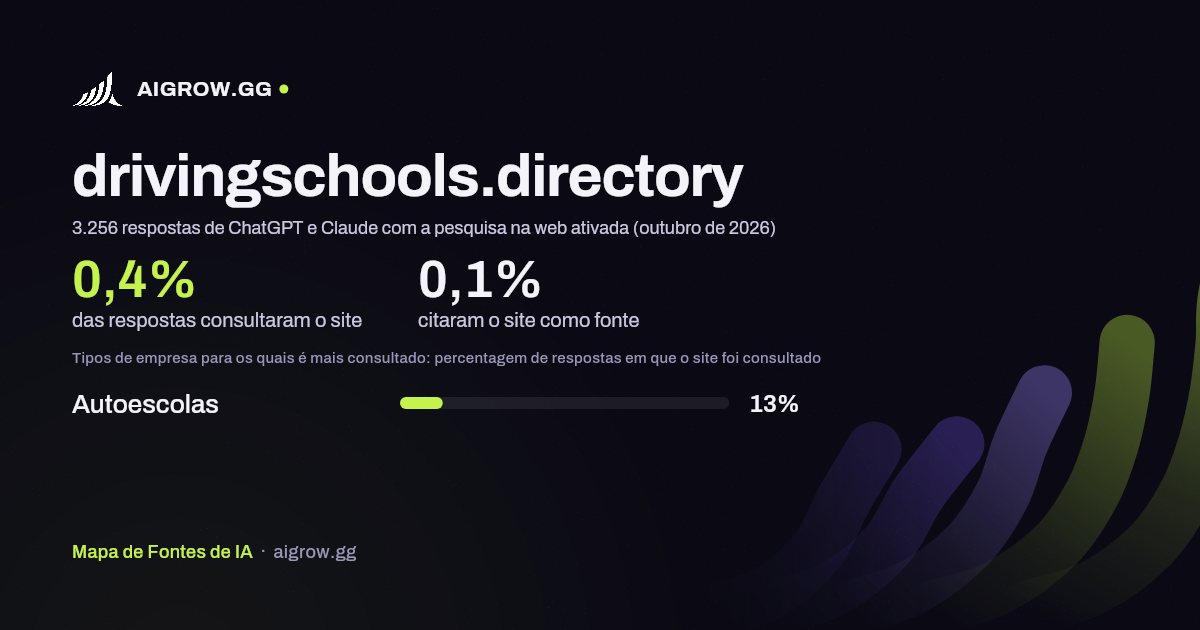 Frequência com que ChatGPT e Claude consultam drivingschools.directory e onde é mais consultado (outubro de 2026)