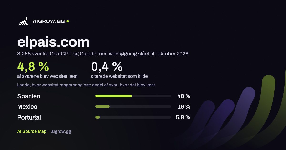 Hvor ofte ChatGPT og Claude læste elpais.com, og hvor websitet rangerer højest i oktober 2026