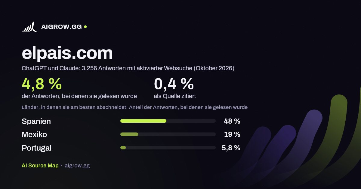 elpais.com: Wie oft ChatGPT und Claude die Website lesen und wo sie am besten abschneidet (Oktober 2026)