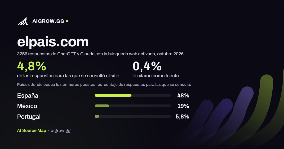 Frecuencia con la que ChatGPT y Claude consultan elpais.com y dónde ocupa los primeros puestos, octubre 2026