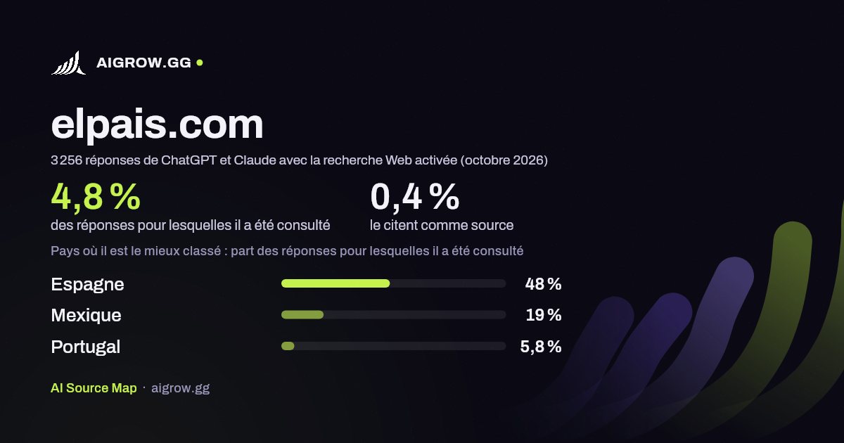 À quelle fréquence ChatGPT et Claude consultent elpais.com et où ce site se classe le mieux (octobre 2026)