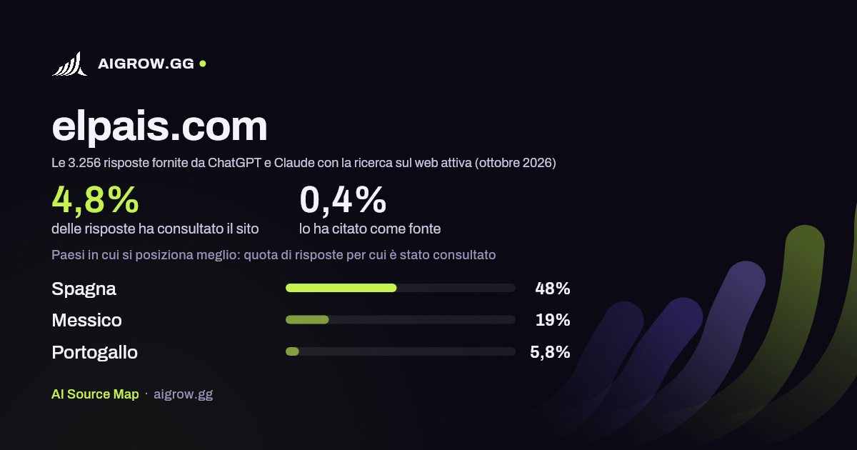 Quanto spesso elpais.com viene consultato da ChatGPT e Claude e dove si posiziona meglio (ottobre 2026)