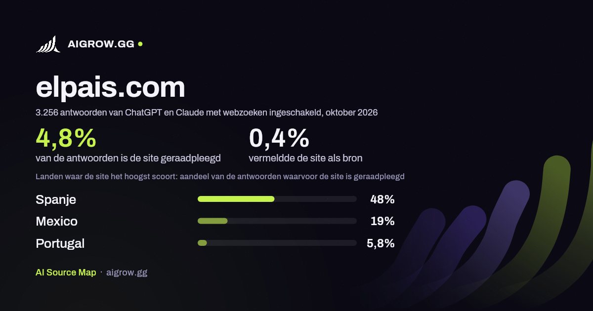 Hoe vaak ChatGPT en Claude elpais.com raadplegen en waar de site het hoogst scoort, oktober 2026