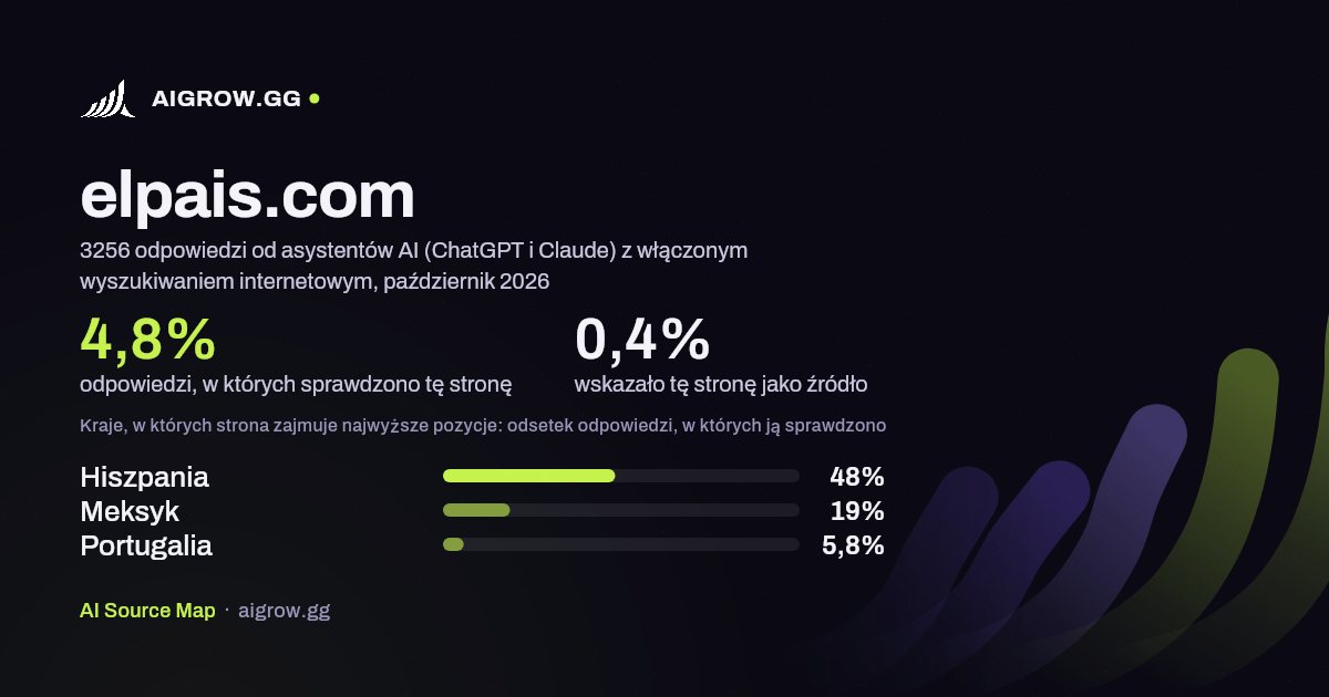 Jak często asystenci AI (ChatGPT i Claude) sprawdzają tę stronę (elpais.com) i gdzie zajmuje ona najwyższe pozycje, październik 2026
