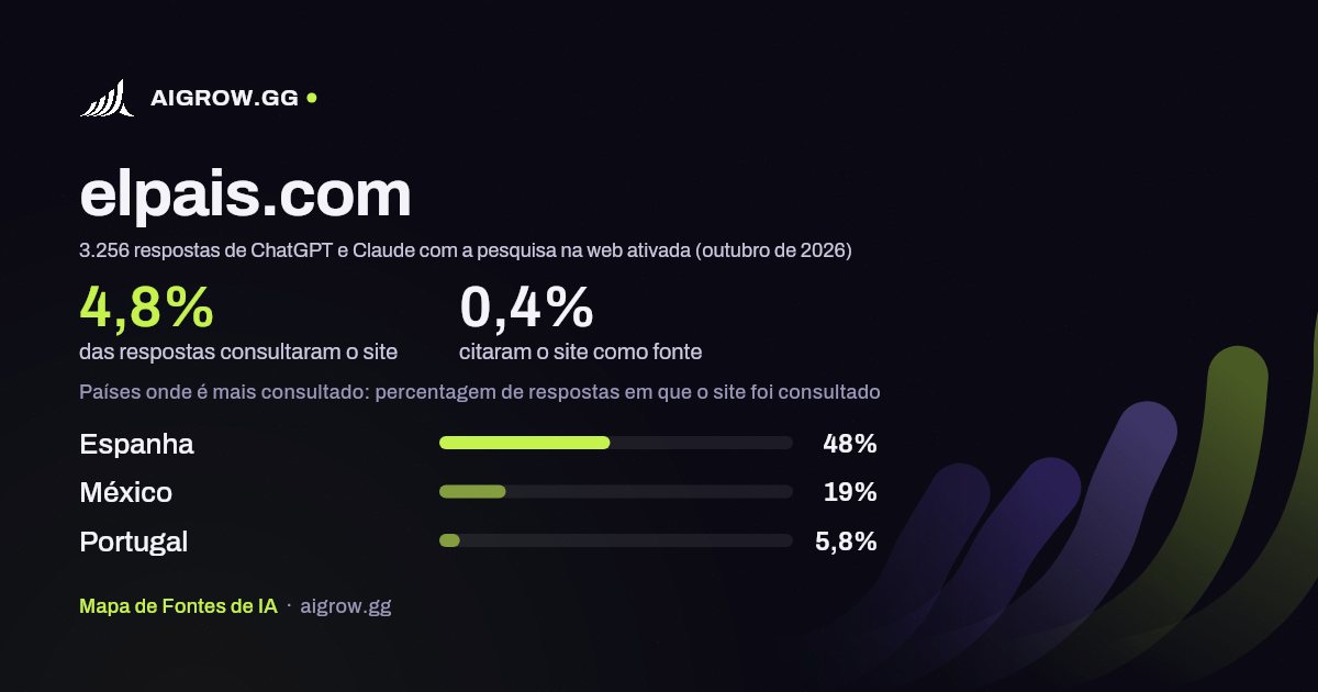 Frequência com que ChatGPT e Claude consultam elpais.com e onde é mais consultado (outubro de 2026)