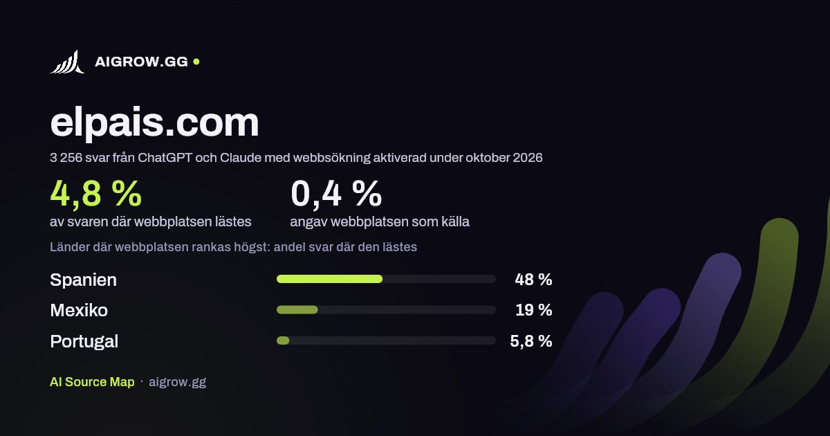 Hur ofta ChatGPT och Claude läser elpais.com och var webbplatsen rankas högst under oktober 2026