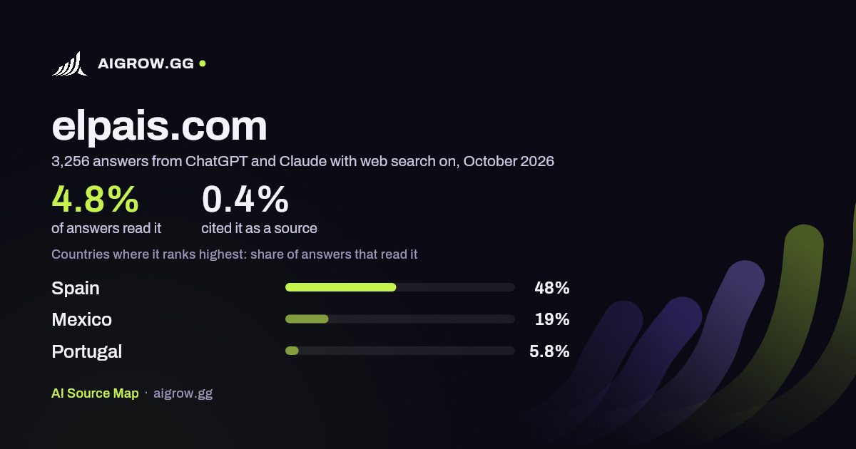 How often ChatGPT and Claude read elpais.com and where it ranks highest, October 2026