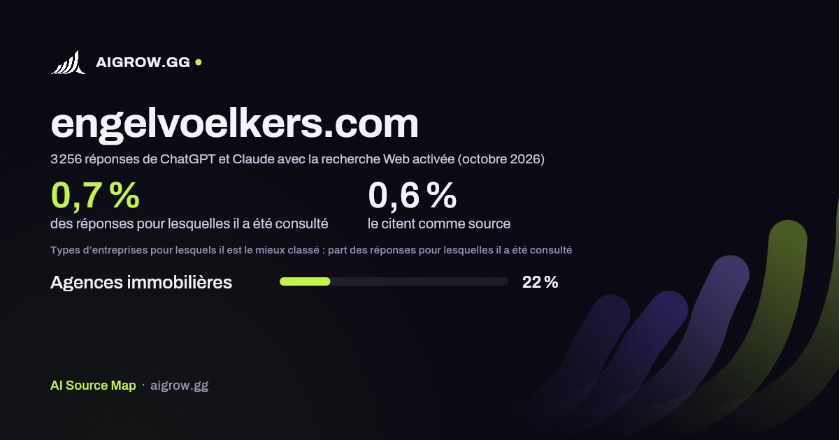 À quelle fréquence ChatGPT et Claude consultent engelvoelkers.com et où ce site se classe le mieux (octobre 2026)