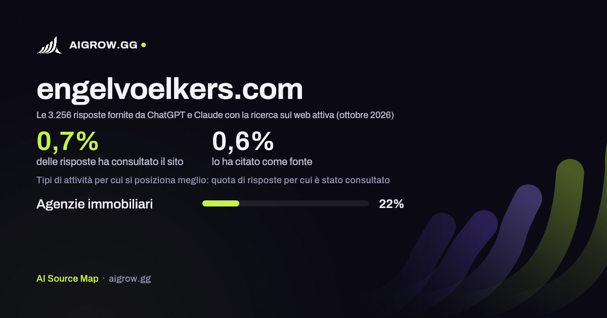Quanto spesso engelvoelkers.com viene consultato da ChatGPT e Claude e dove si posiziona meglio (ottobre 2026)