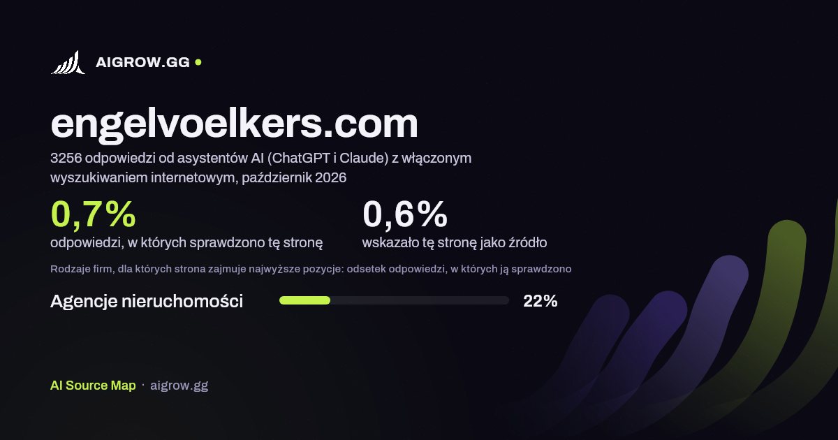 Jak często asystenci AI (ChatGPT i Claude) sprawdzają tę stronę (engelvoelkers.com) i gdzie zajmuje ona najwyższe pozycje, październik 2026