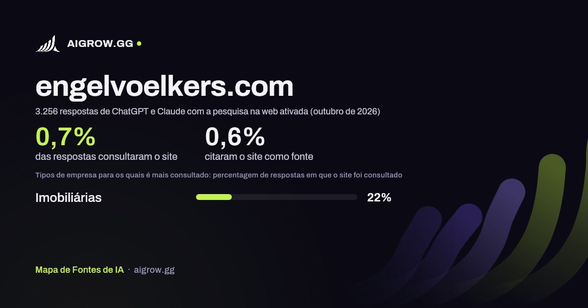 Frequência com que ChatGPT e Claude consultam engelvoelkers.com e onde é mais consultado (outubro de 2026)