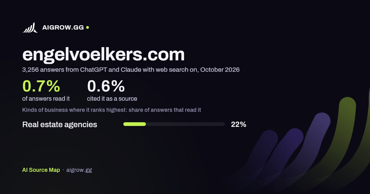 How often ChatGPT and Claude read engelvoelkers.com and where it ranks highest, October 2026