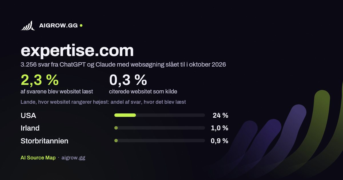 Hvor ofte ChatGPT og Claude læste expertise.com, og hvor websitet rangerer højest i oktober 2026