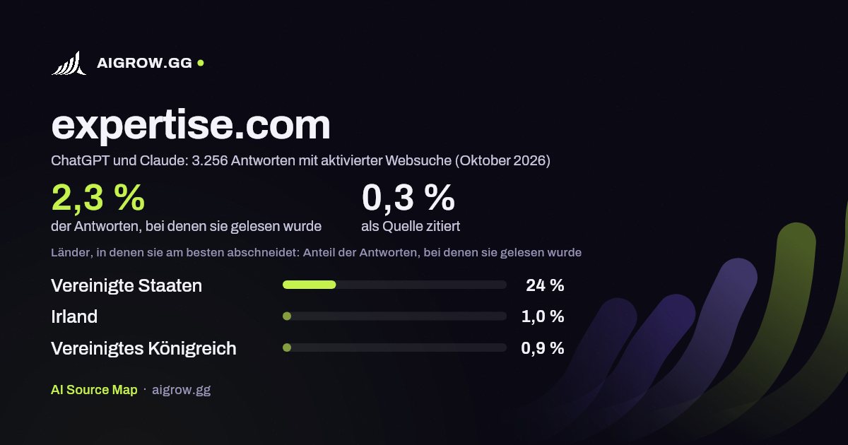 expertise.com: Wie oft ChatGPT und Claude die Website lesen und wo sie am besten abschneidet (Oktober 2026)