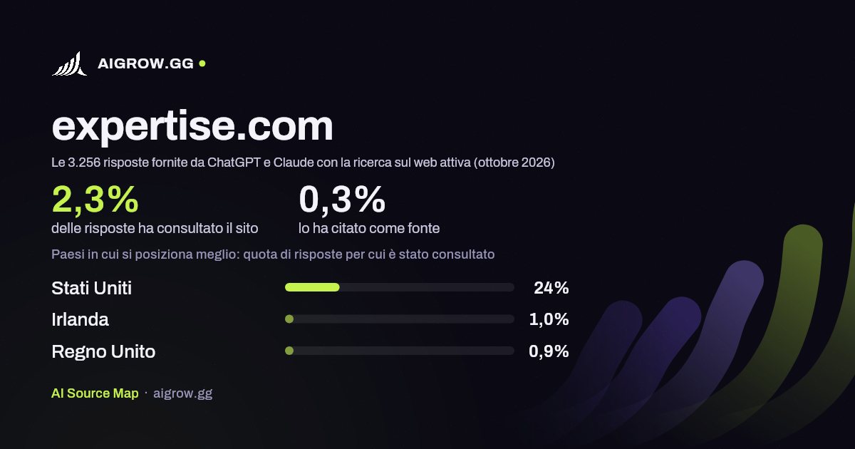 Quanto spesso expertise.com viene consultato da ChatGPT e Claude e dove si posiziona meglio (ottobre 2026)