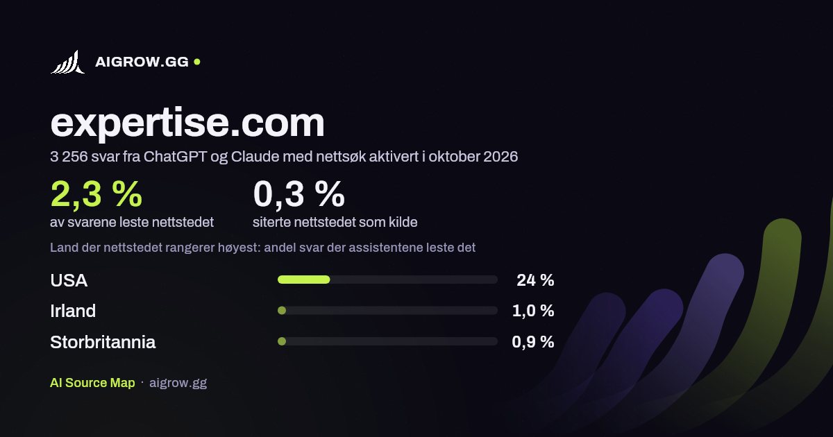 Hvor ofte ChatGPT og Claude leser expertise.com, og hvor nettstedet rangerer høyest i oktober 2026